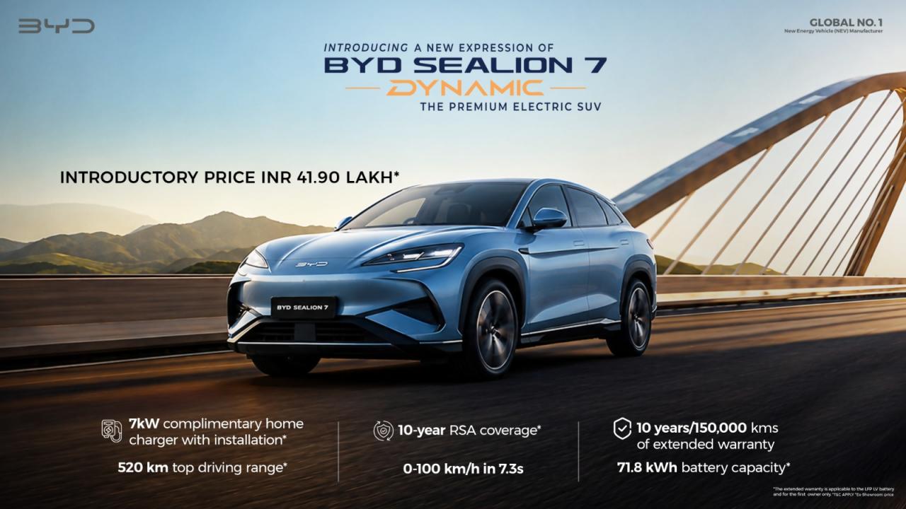 The entry-level BYD Sealion 7 Dynamic trim has been introduced at a price of Rs 41.90 lakh. Featured Image